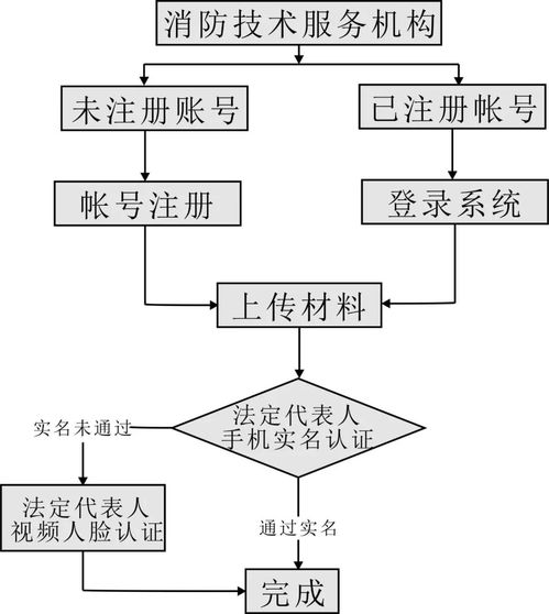 社會消防技術服務機構正式開放消防工程師注冊執業